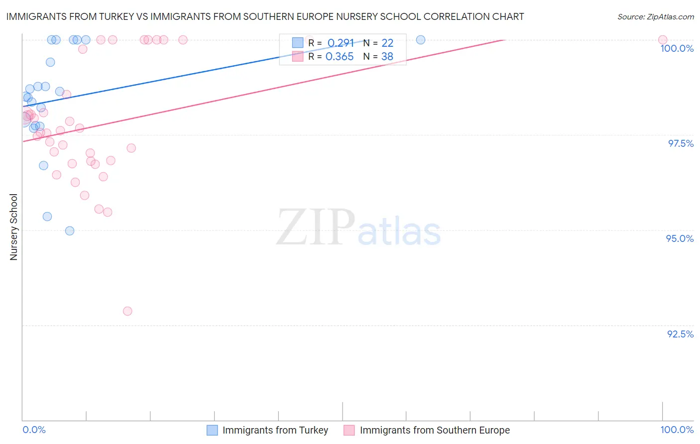 Immigrants from Turkey vs Immigrants from Southern Europe Nursery School