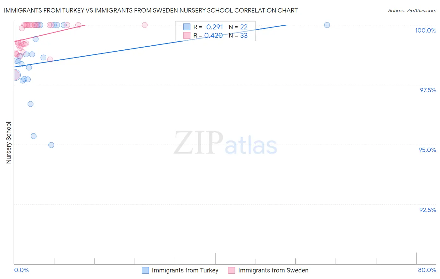 Immigrants from Turkey vs Immigrants from Sweden Nursery School
