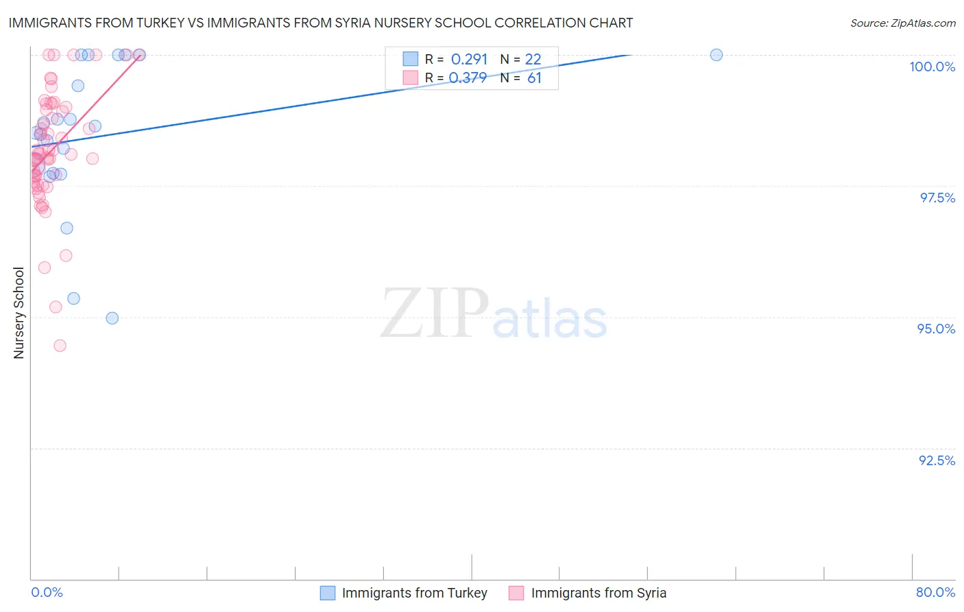 Immigrants from Turkey vs Immigrants from Syria Nursery School