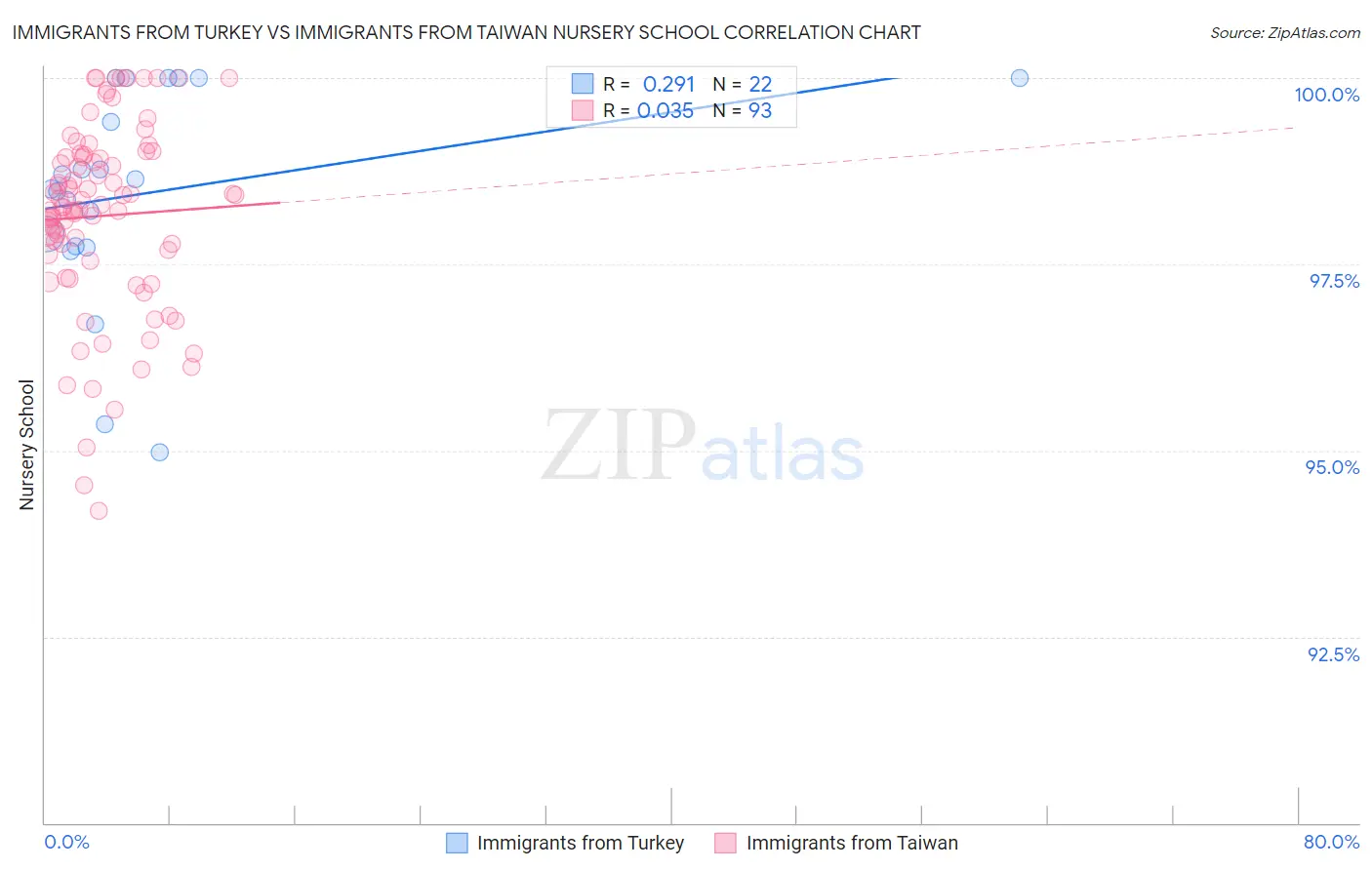 Immigrants from Turkey vs Immigrants from Taiwan Nursery School