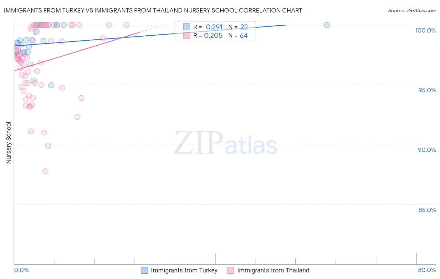 Immigrants from Turkey vs Immigrants from Thailand Nursery School
