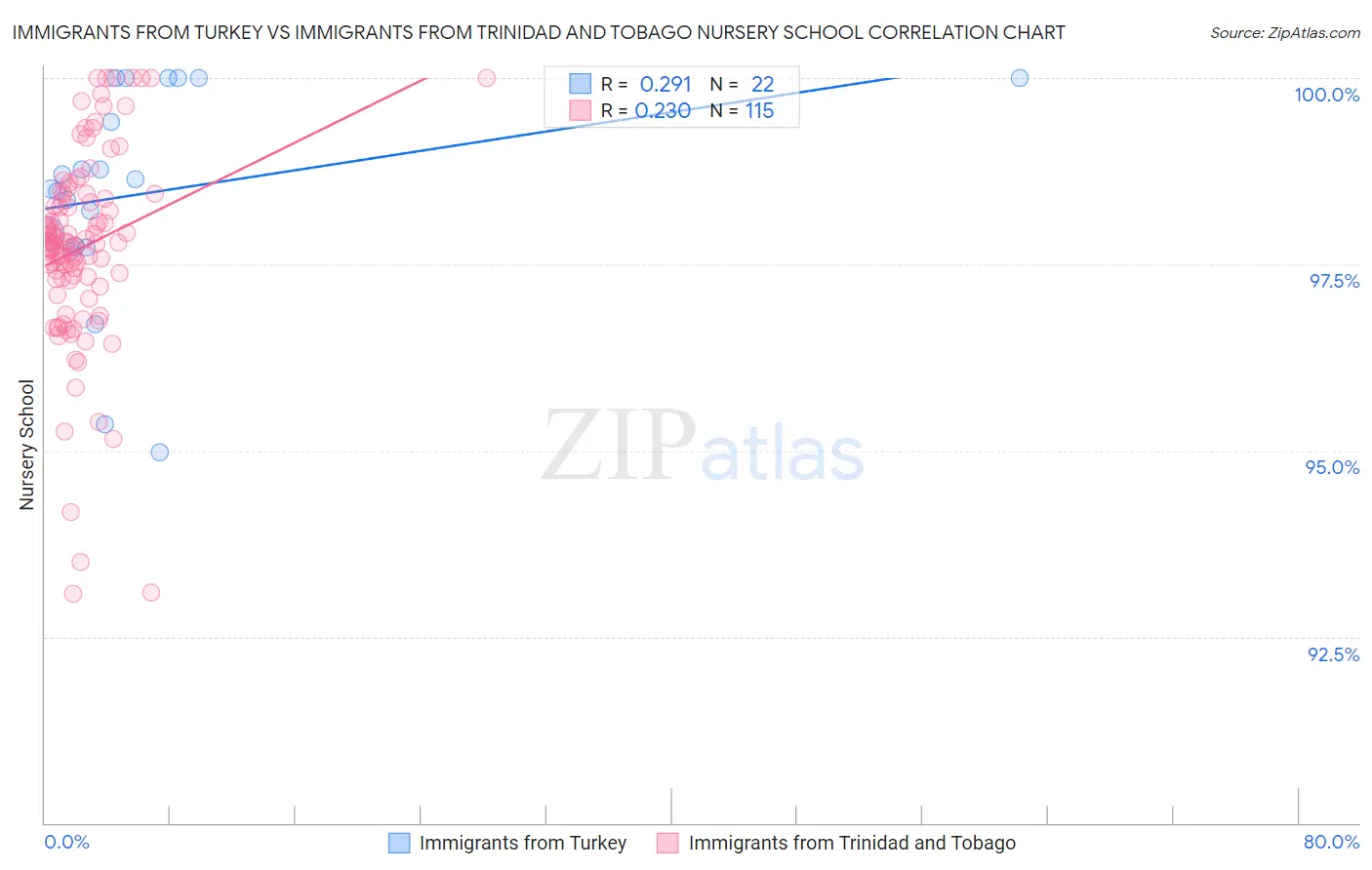 Immigrants from Turkey vs Immigrants from Trinidad and Tobago Nursery School