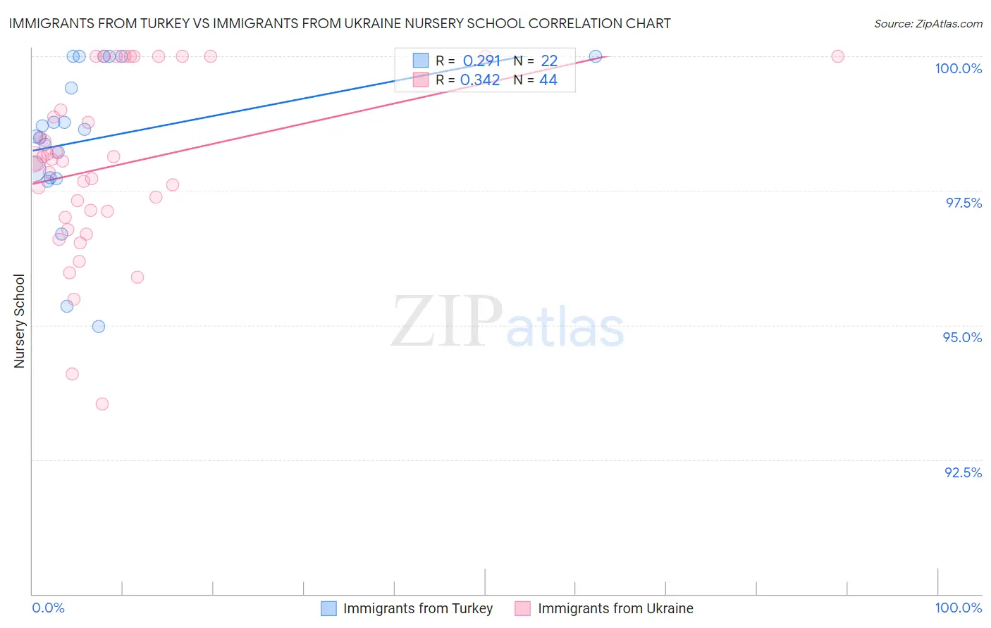 Immigrants from Turkey vs Immigrants from Ukraine Nursery School