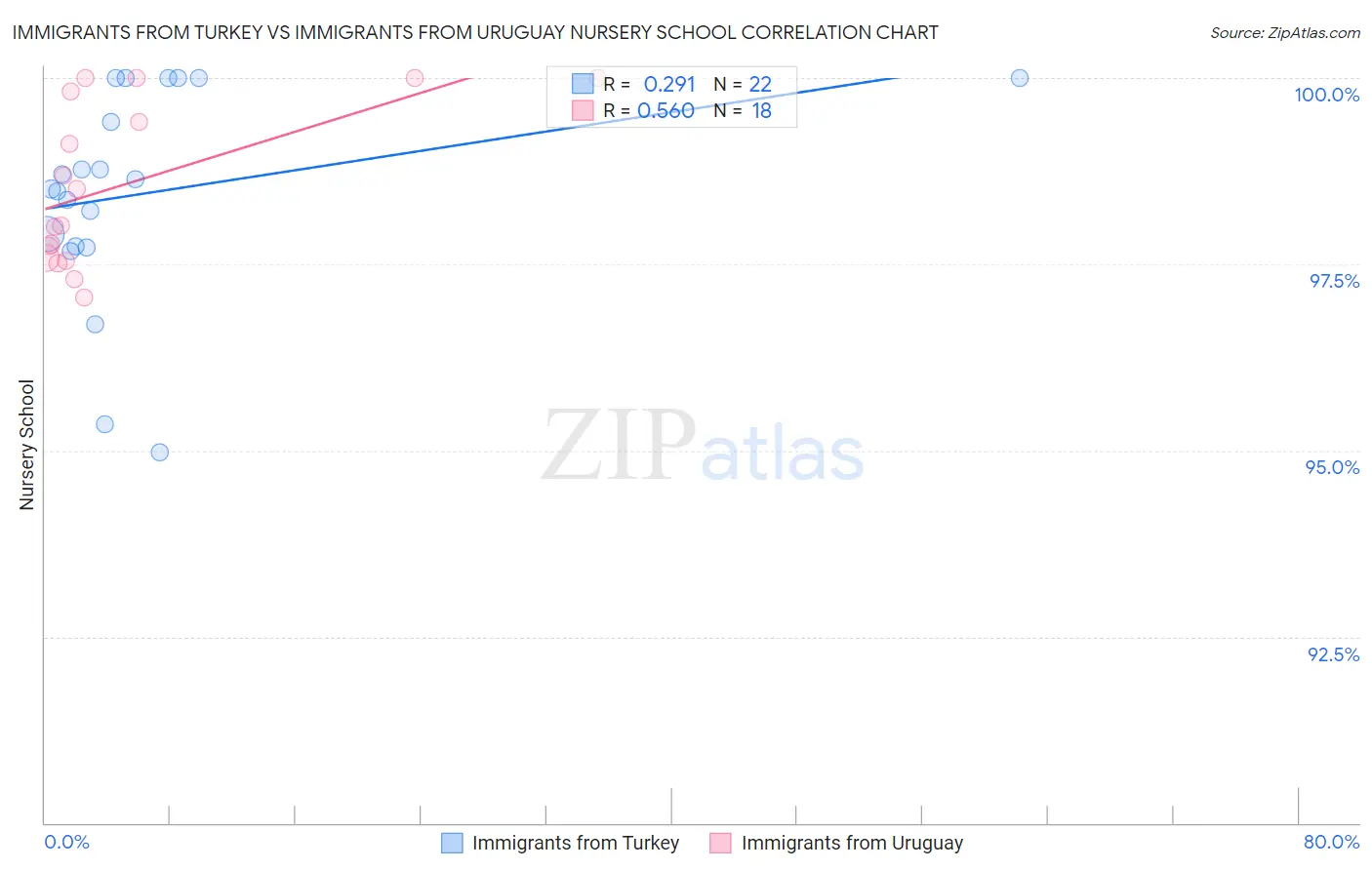 Immigrants from Turkey vs Immigrants from Uruguay Nursery School