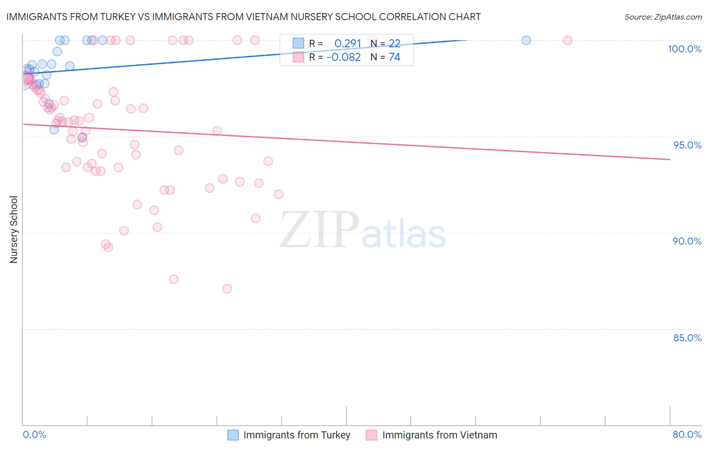 Immigrants from Turkey vs Immigrants from Vietnam Nursery School