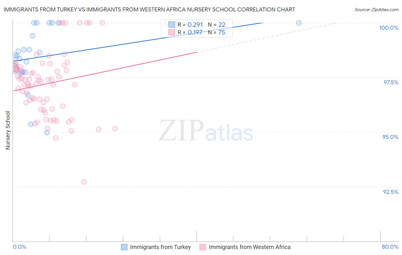 Immigrants from Turkey vs Immigrants from Western Africa Nursery School