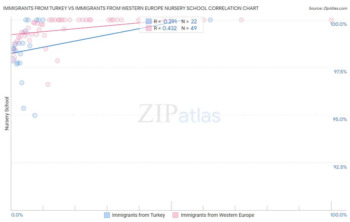 Immigrants from Turkey vs Immigrants from Western Europe Nursery School