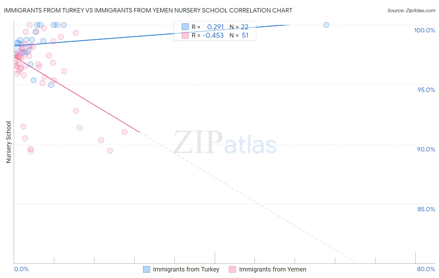 Immigrants from Turkey vs Immigrants from Yemen Nursery School