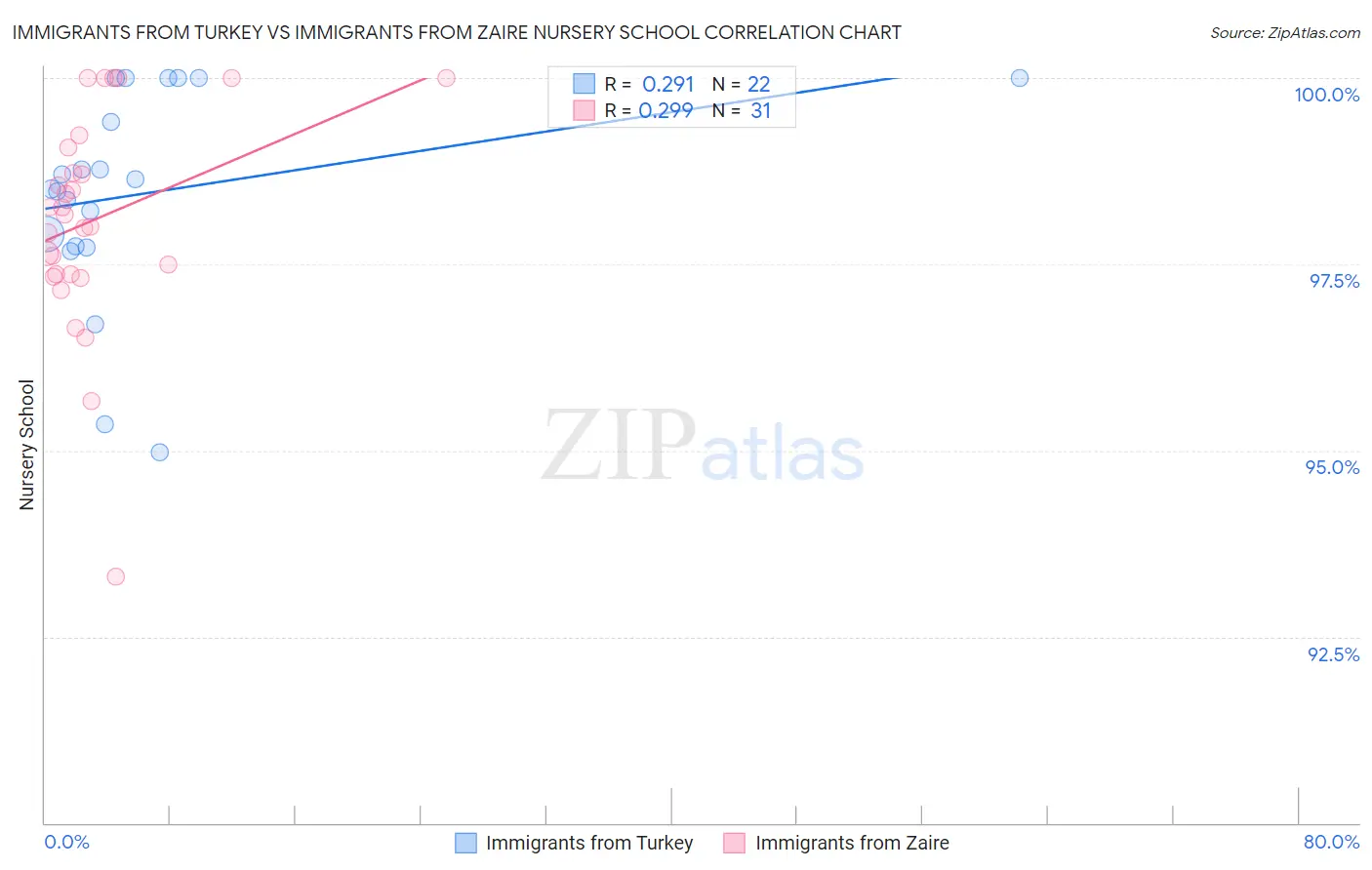 Immigrants from Turkey vs Immigrants from Zaire Nursery School