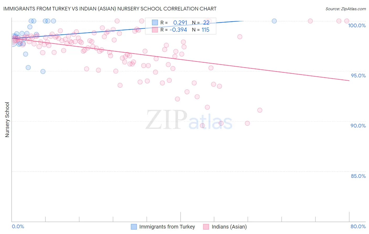 Immigrants from Turkey vs Indian (Asian) Nursery School