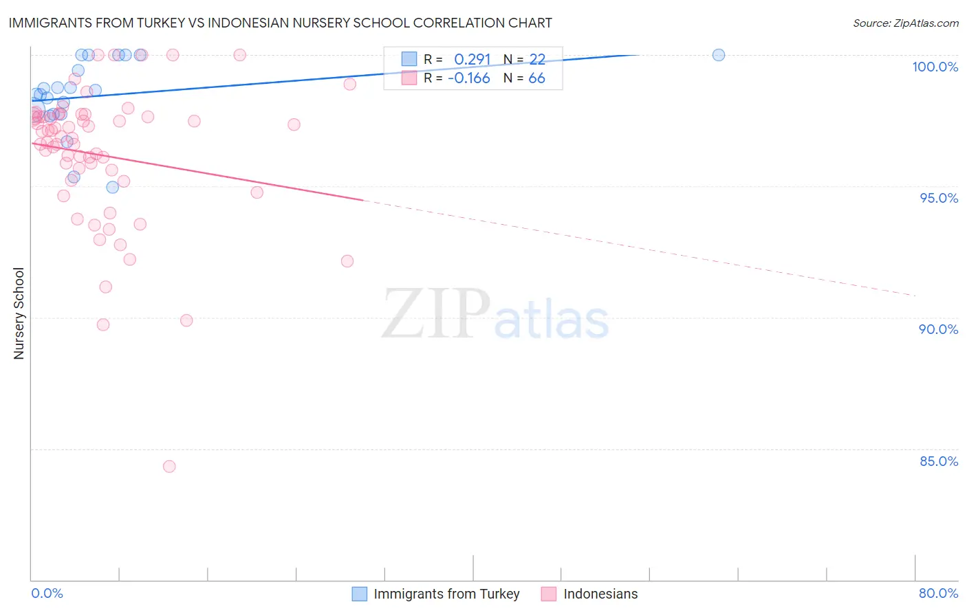 Immigrants from Turkey vs Indonesian Nursery School