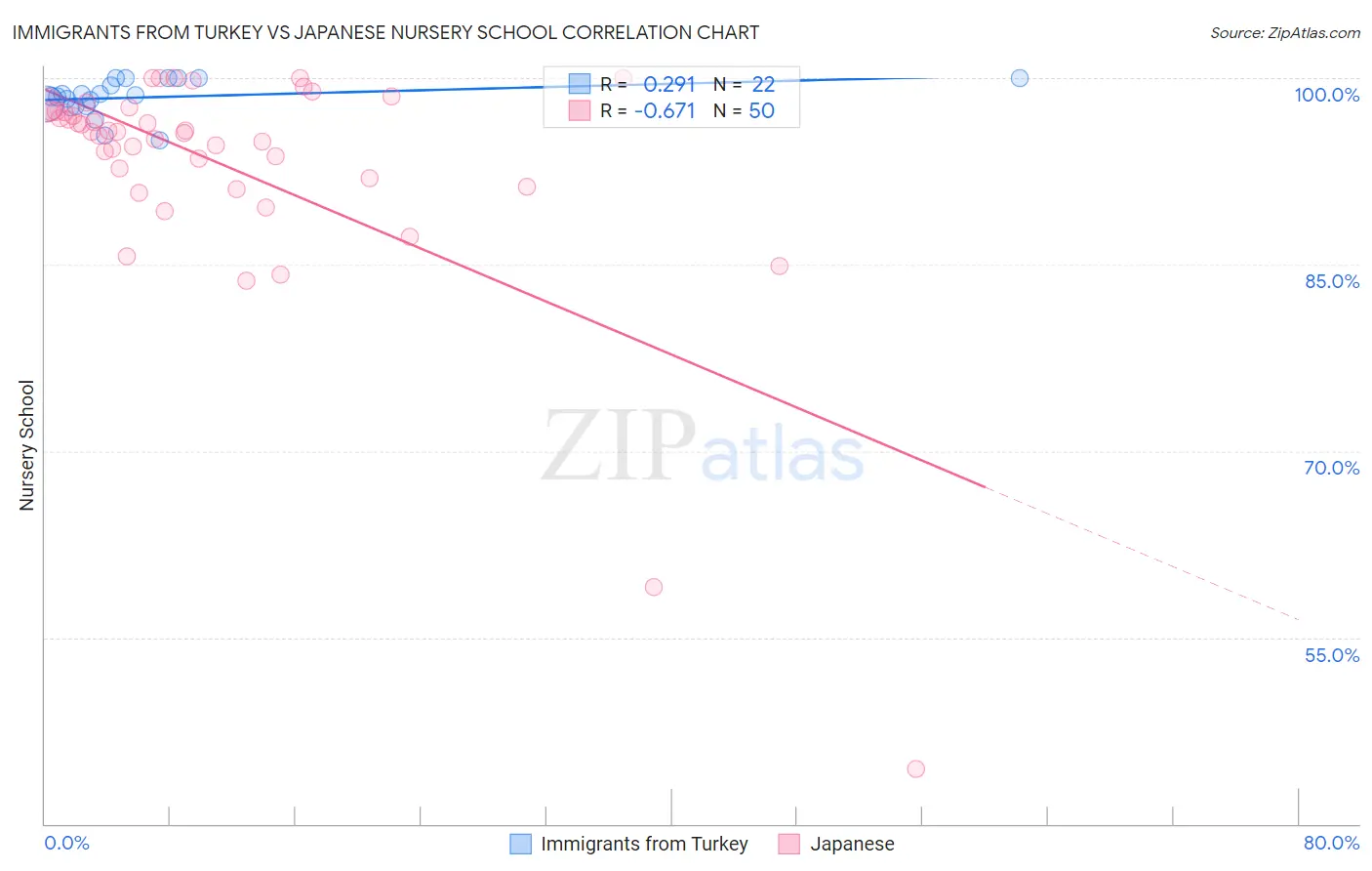 Immigrants from Turkey vs Japanese Nursery School