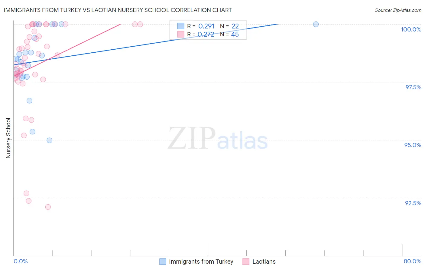 Immigrants from Turkey vs Laotian Nursery School