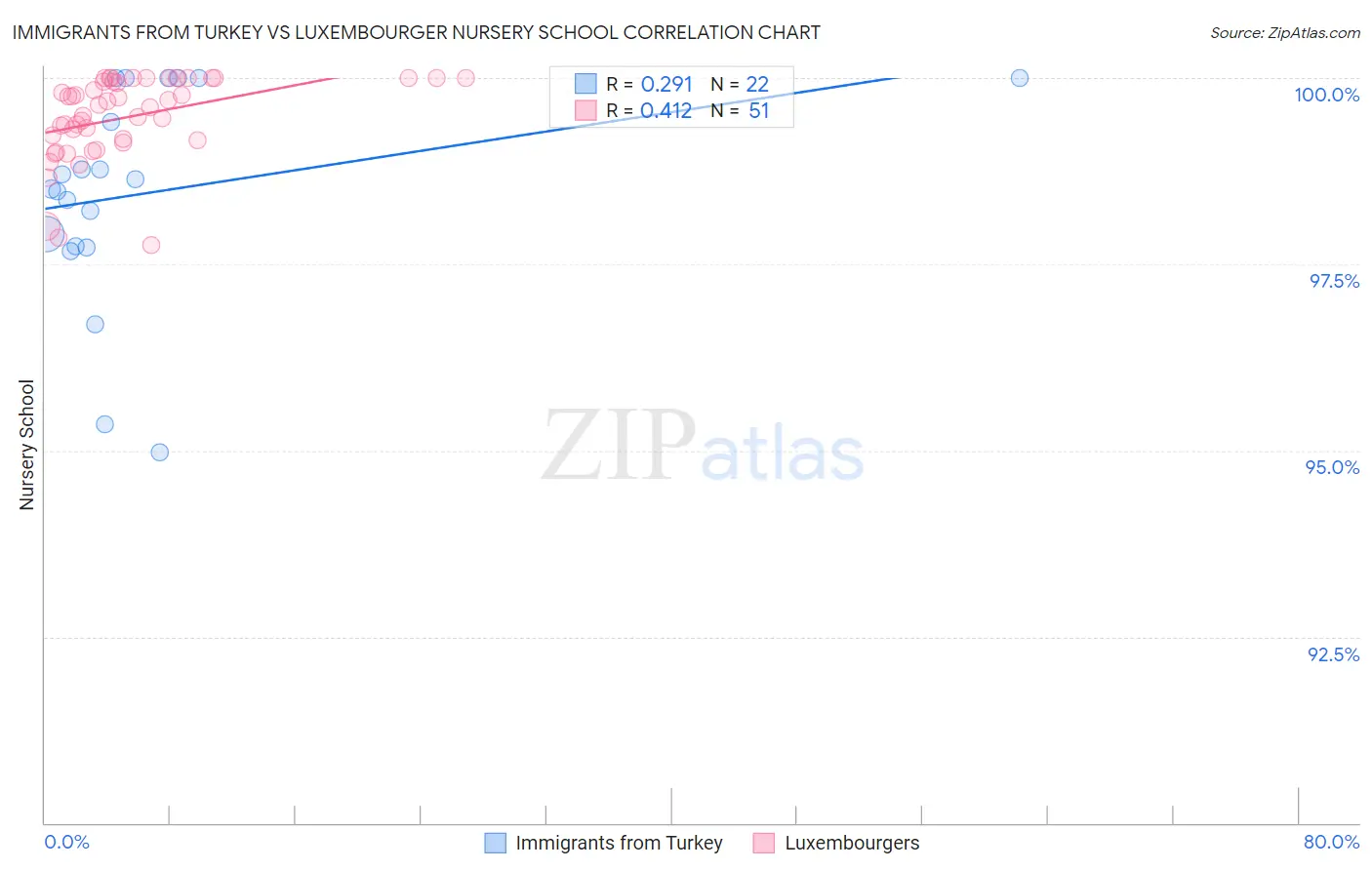 Immigrants from Turkey vs Luxembourger Nursery School