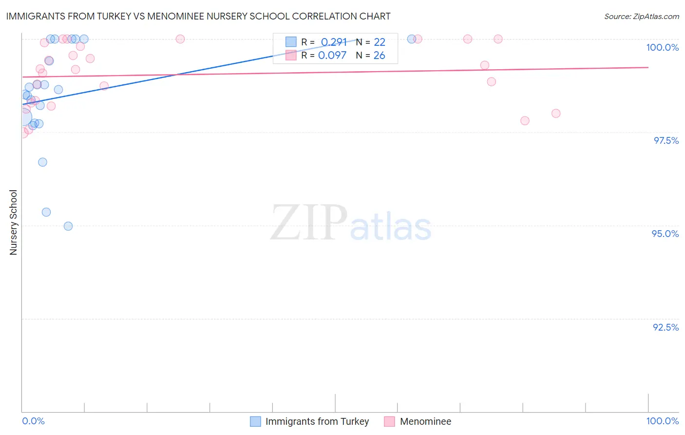 Immigrants from Turkey vs Menominee Nursery School