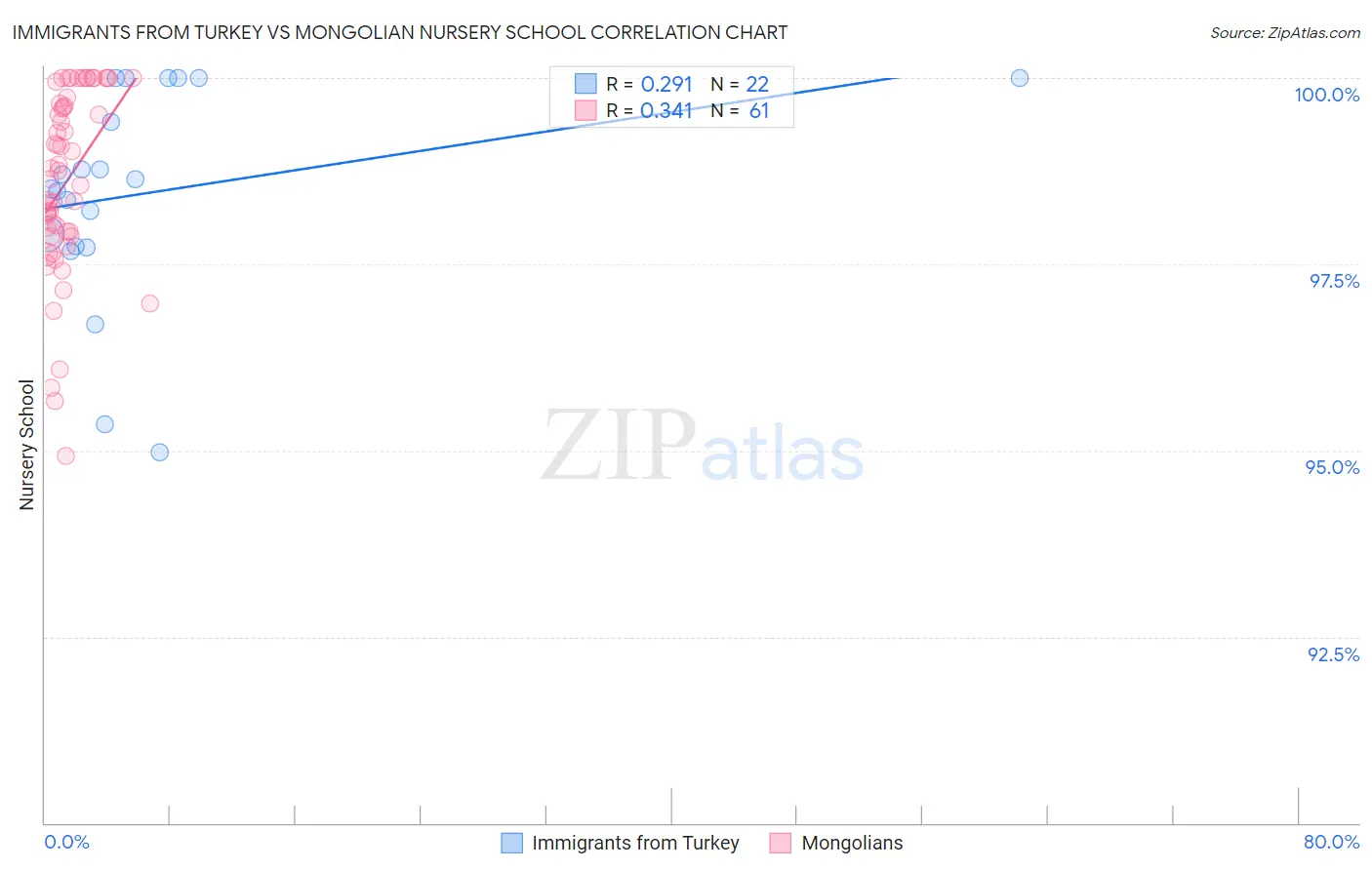 Immigrants from Turkey vs Mongolian Nursery School