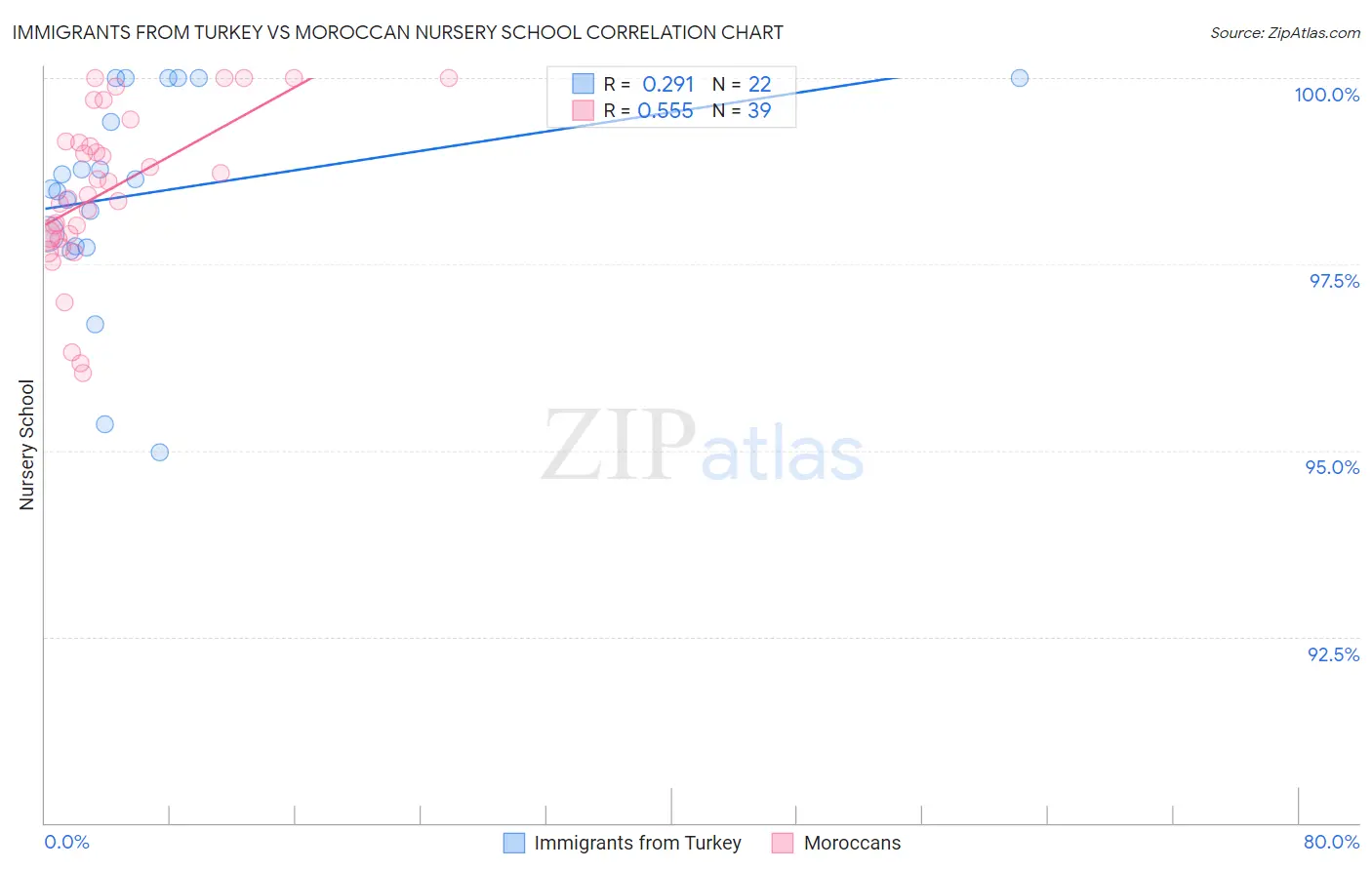 Immigrants from Turkey vs Moroccan Nursery School