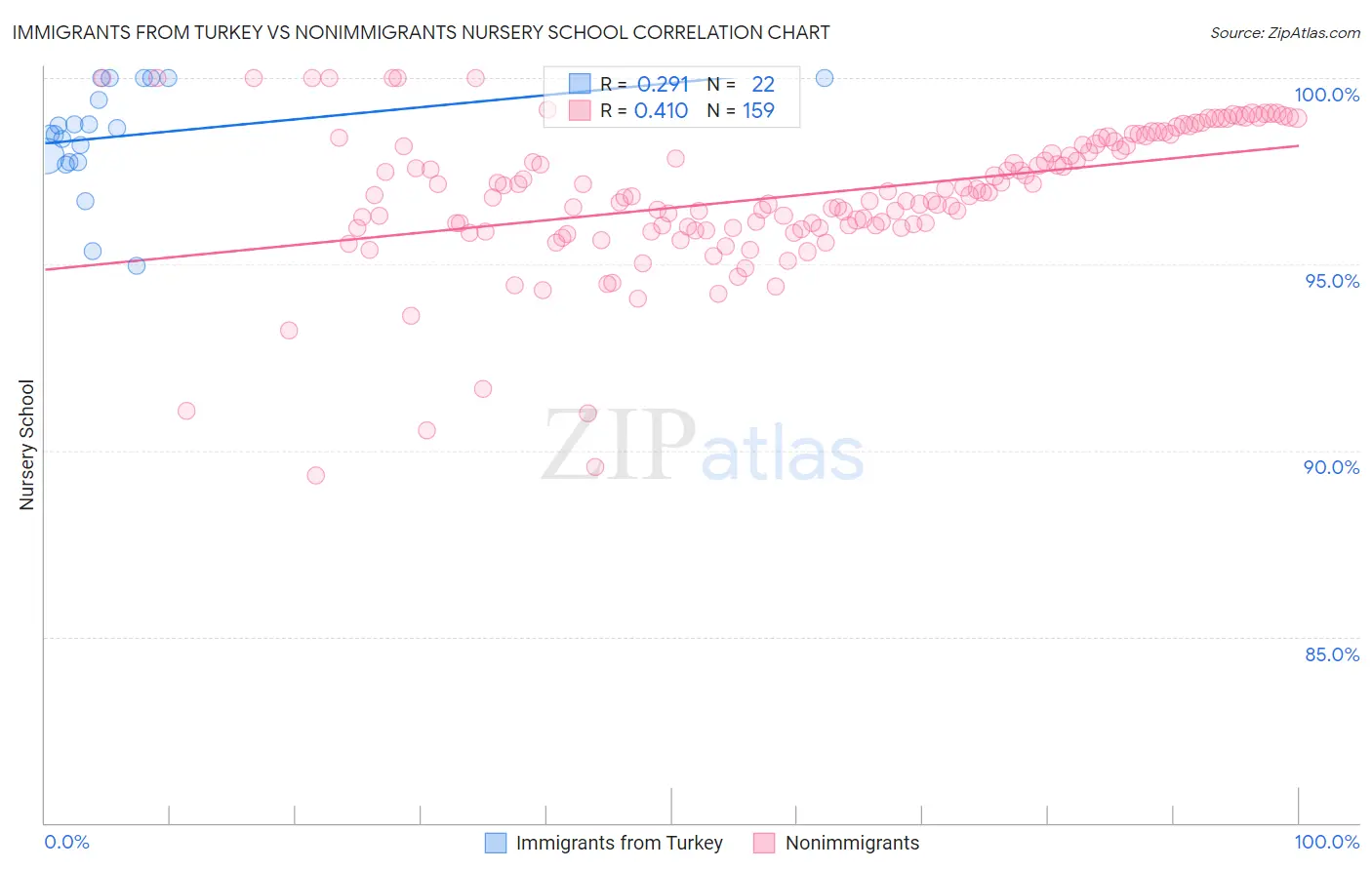 Immigrants from Turkey vs Nonimmigrants Nursery School