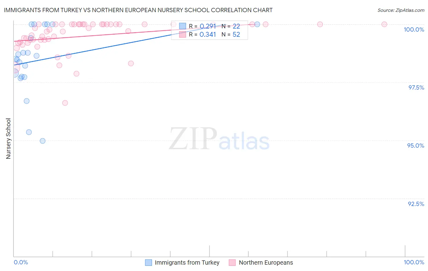 Immigrants from Turkey vs Northern European Nursery School
