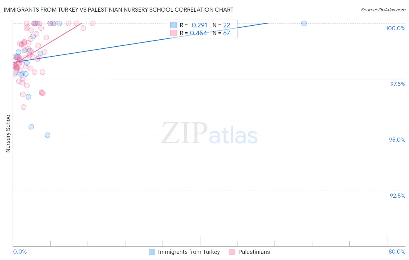 Immigrants from Turkey vs Palestinian Nursery School