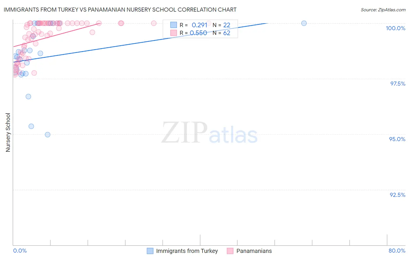 Immigrants from Turkey vs Panamanian Nursery School