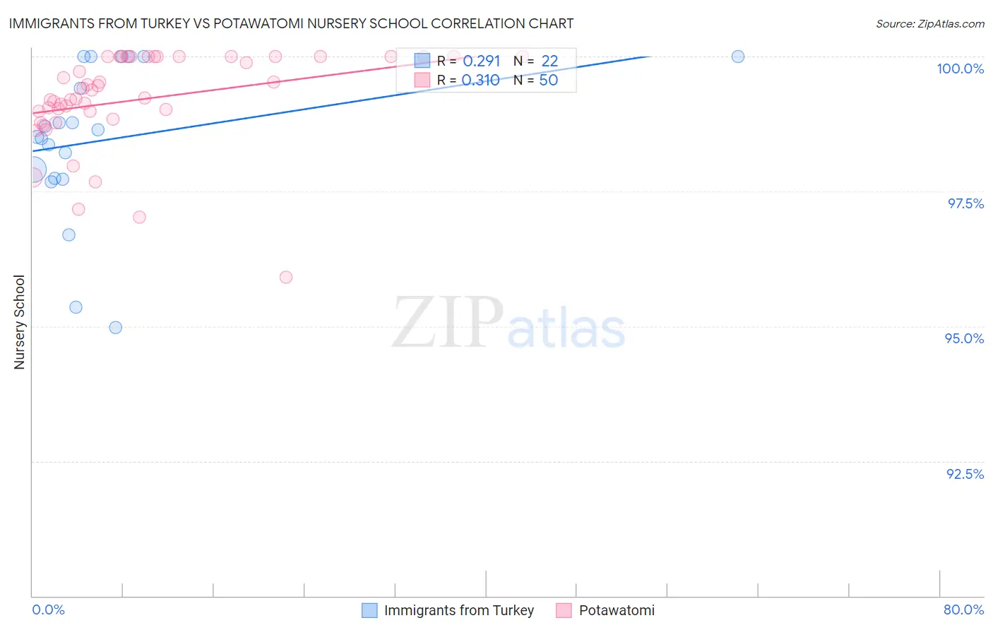 Immigrants from Turkey vs Potawatomi Nursery School