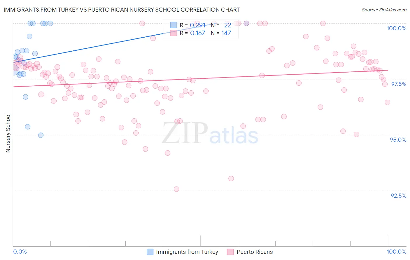 Immigrants from Turkey vs Puerto Rican Nursery School