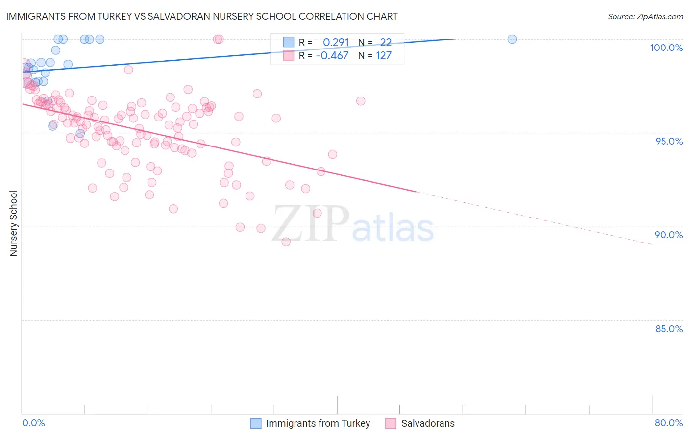 Immigrants from Turkey vs Salvadoran Nursery School