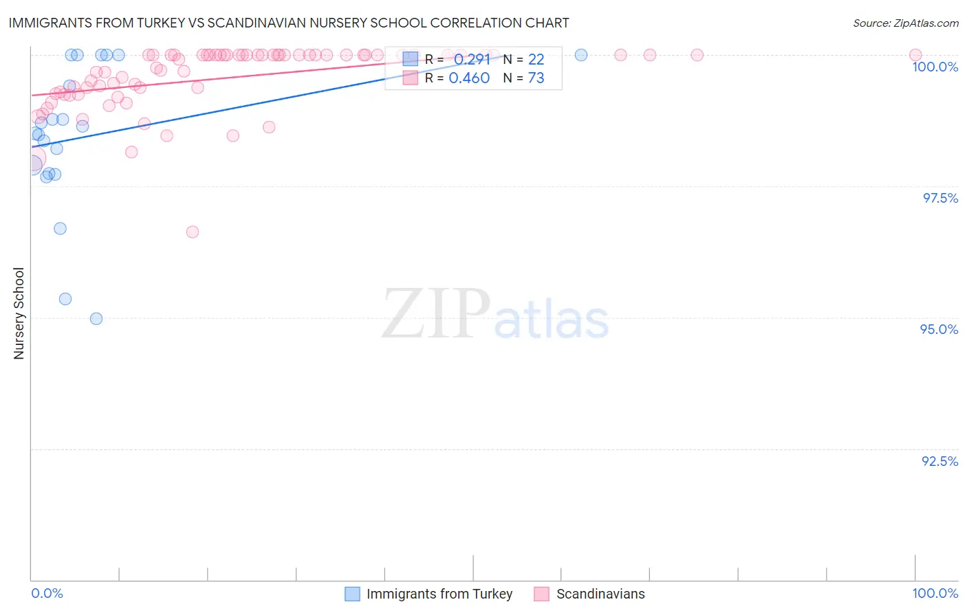 Immigrants from Turkey vs Scandinavian Nursery School