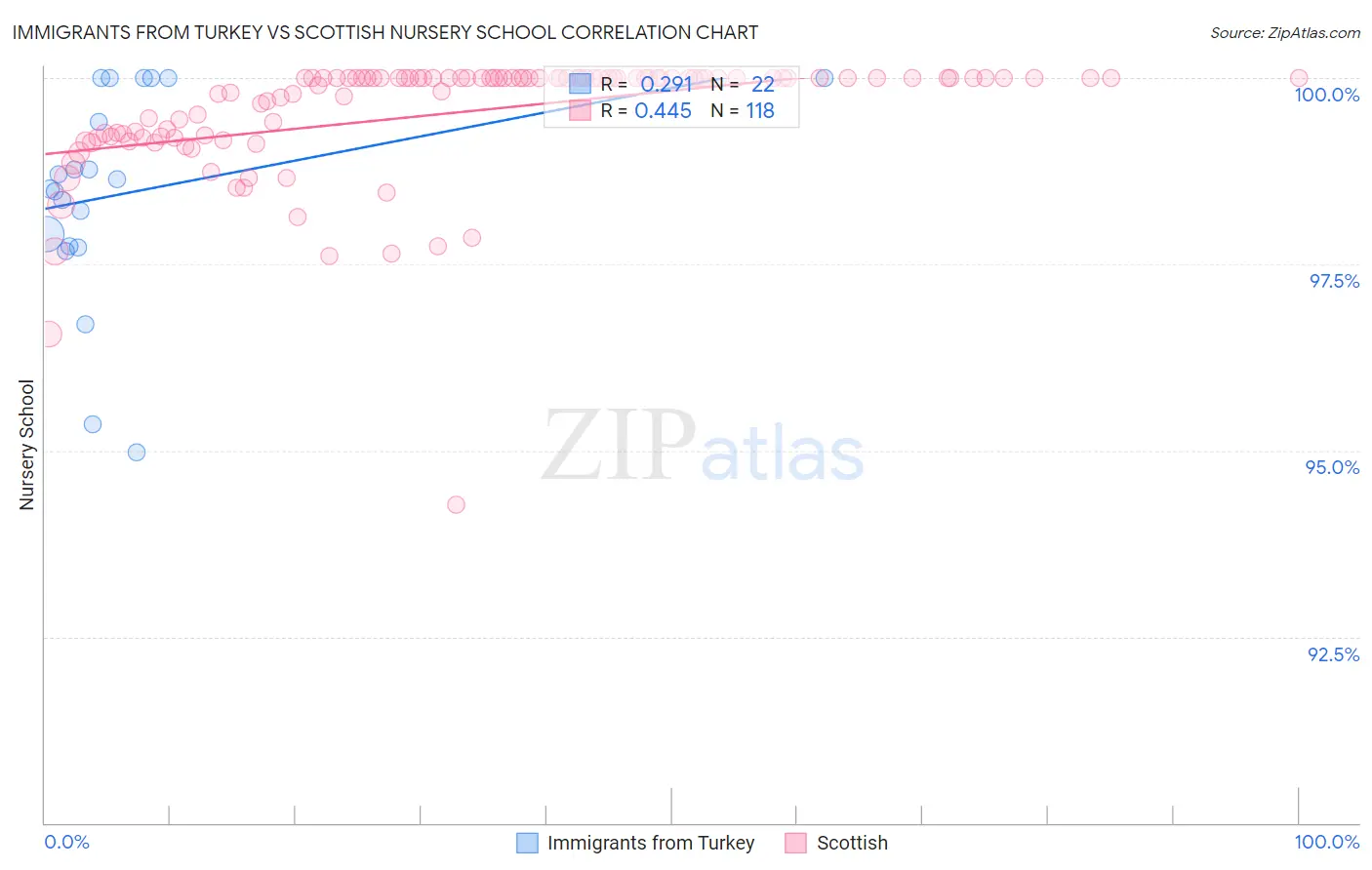 Immigrants from Turkey vs Scottish Nursery School