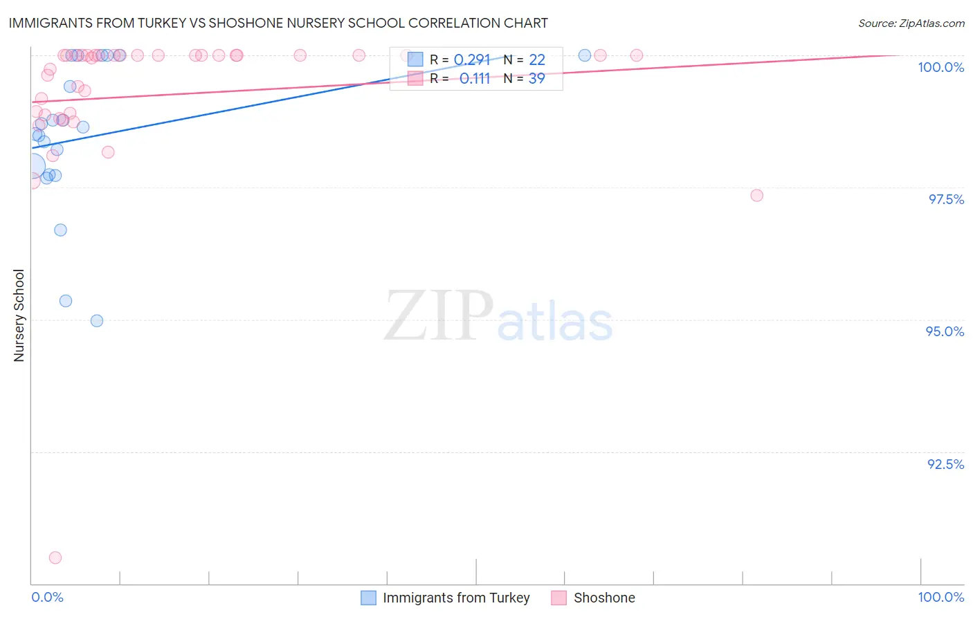 Immigrants from Turkey vs Shoshone Nursery School