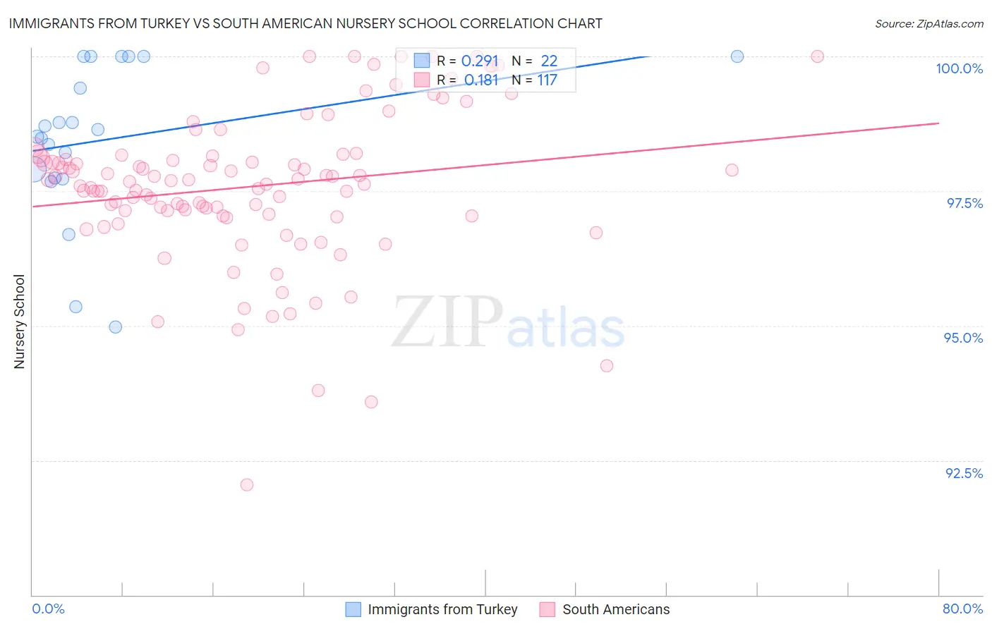 Immigrants from Turkey vs South American Nursery School