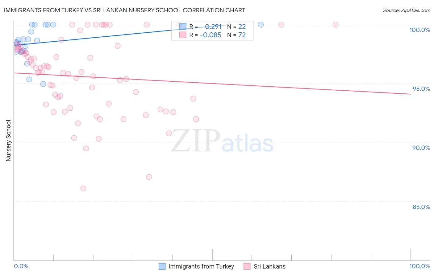 Immigrants from Turkey vs Sri Lankan Nursery School
