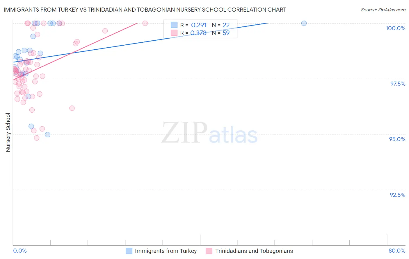 Immigrants from Turkey vs Trinidadian and Tobagonian Nursery School