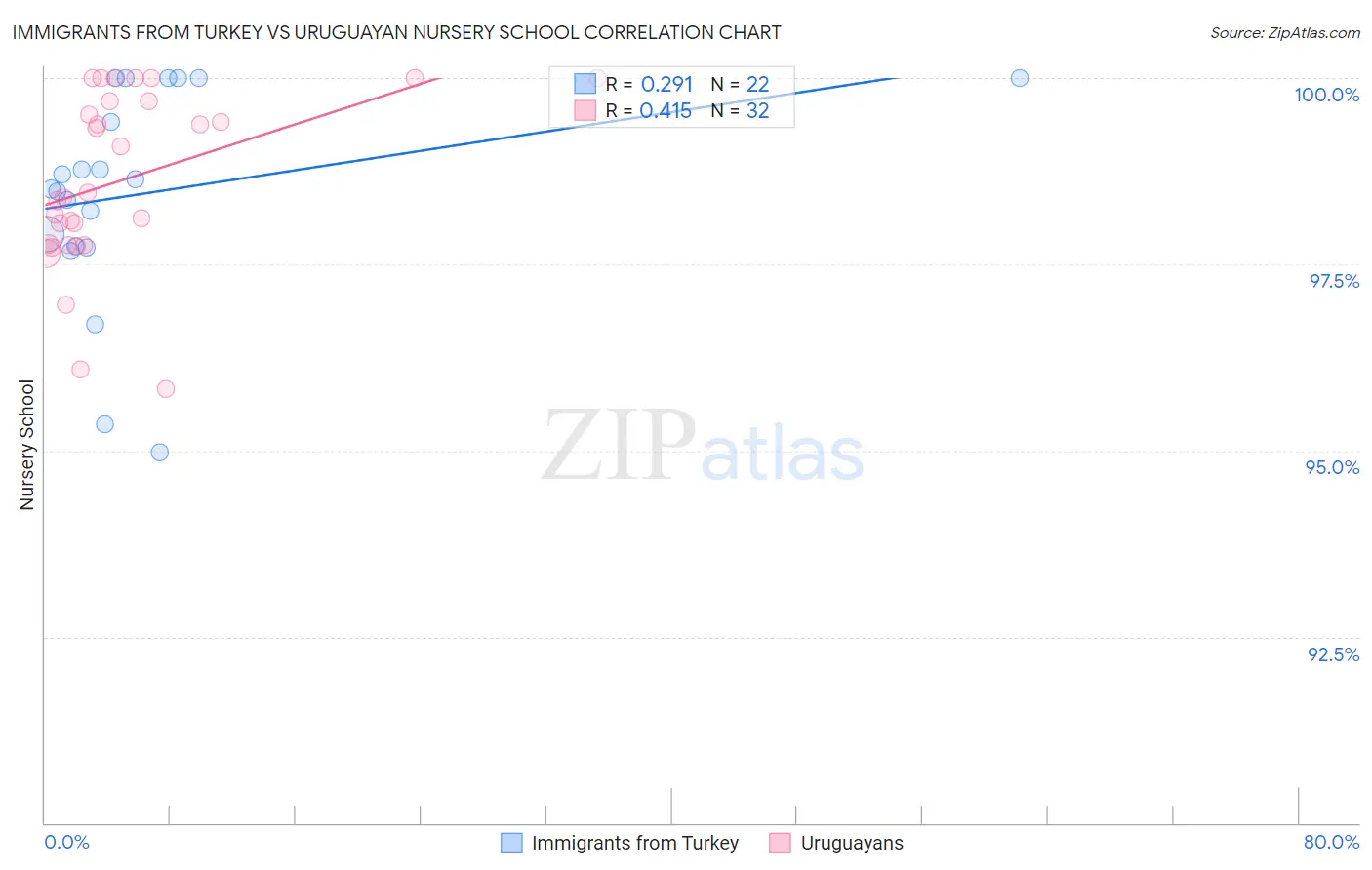 Immigrants from Turkey vs Uruguayan Nursery School