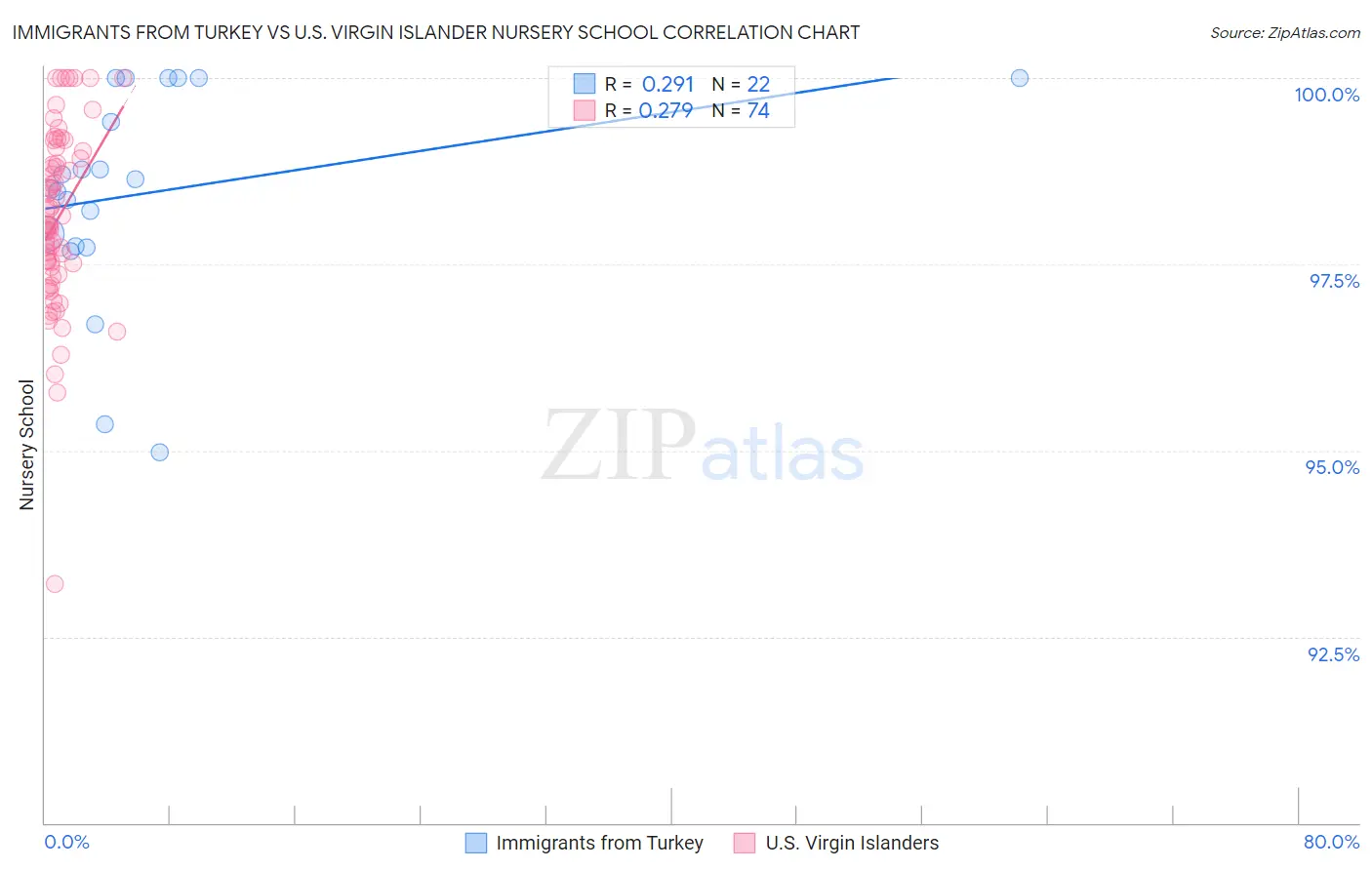 Immigrants from Turkey vs U.S. Virgin Islander Nursery School