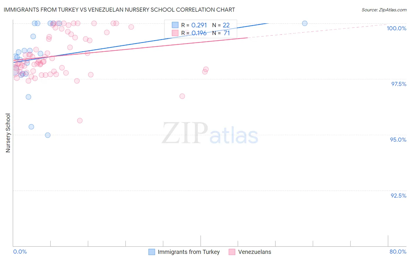 Immigrants from Turkey vs Venezuelan Nursery School