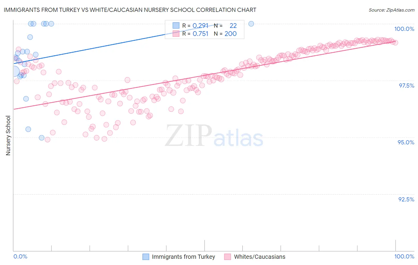 Immigrants from Turkey vs White/Caucasian Nursery School