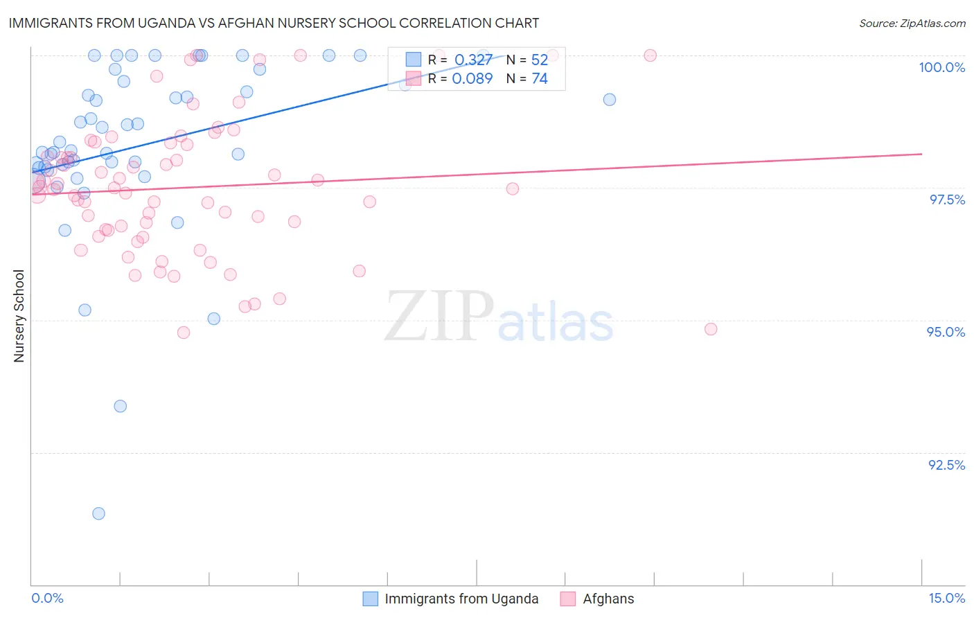 Immigrants from Uganda vs Afghan Nursery School