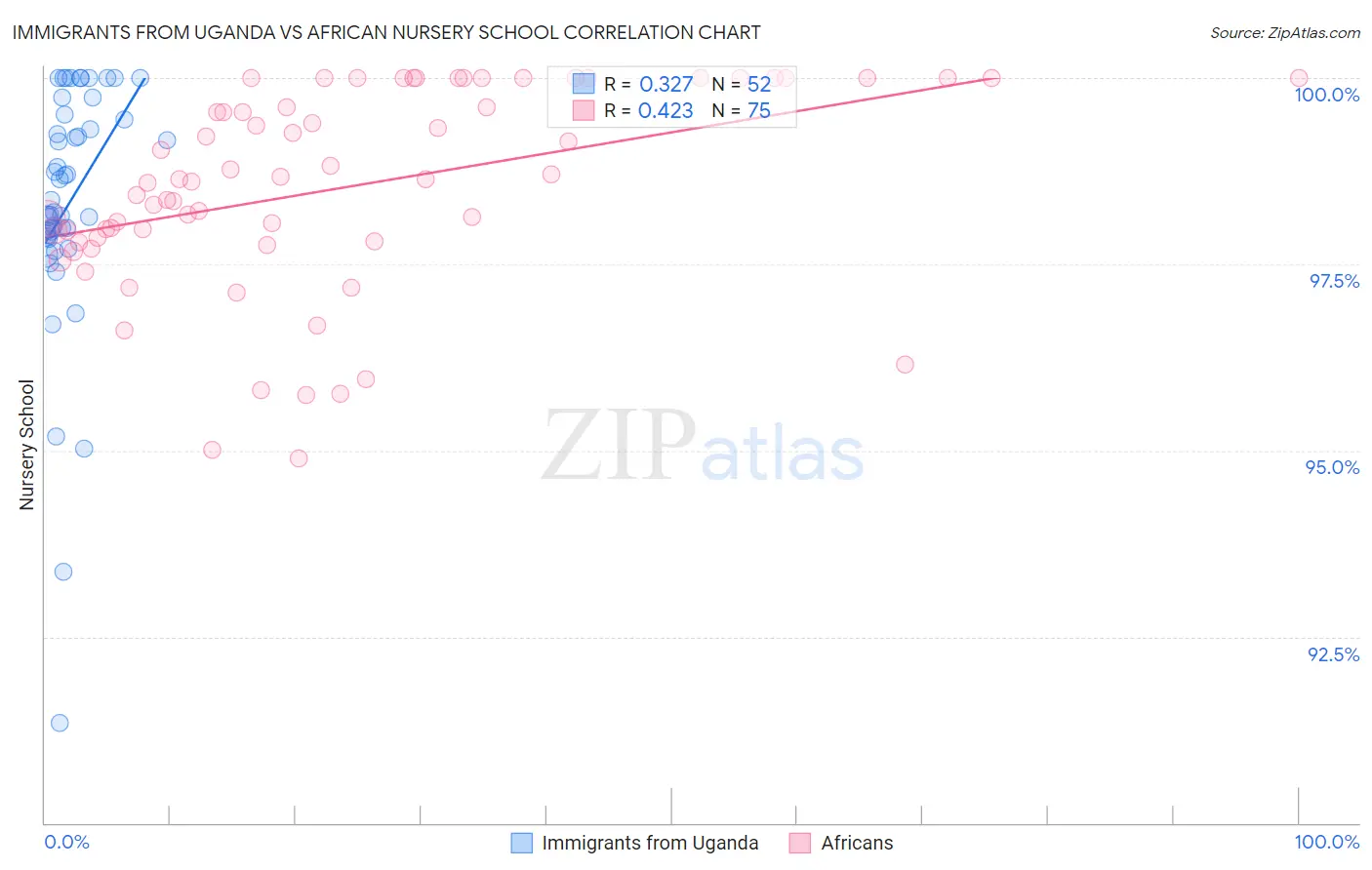 Immigrants from Uganda vs African Nursery School