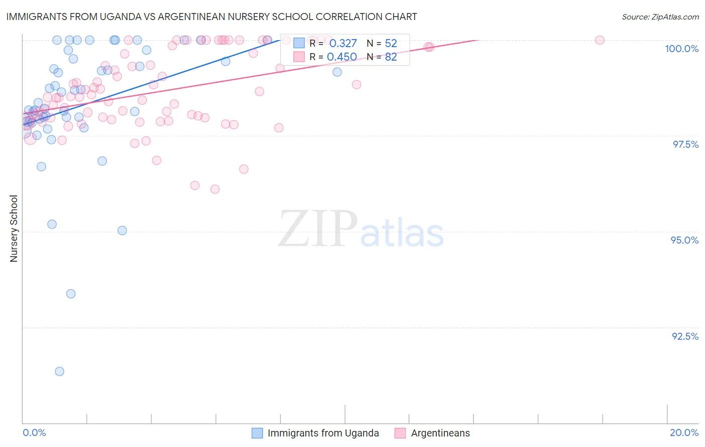 Immigrants from Uganda vs Argentinean Nursery School