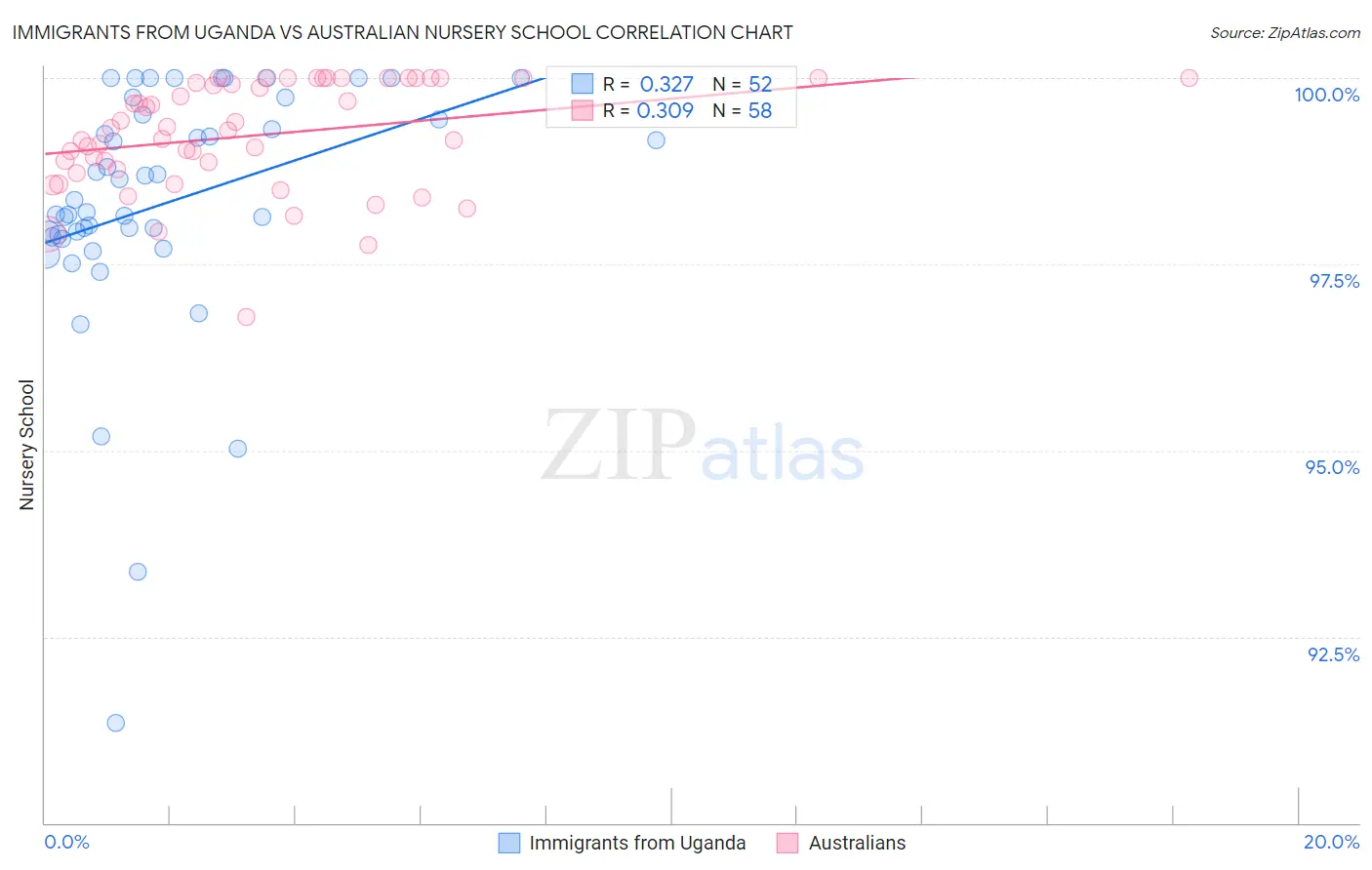 Immigrants from Uganda vs Australian Nursery School