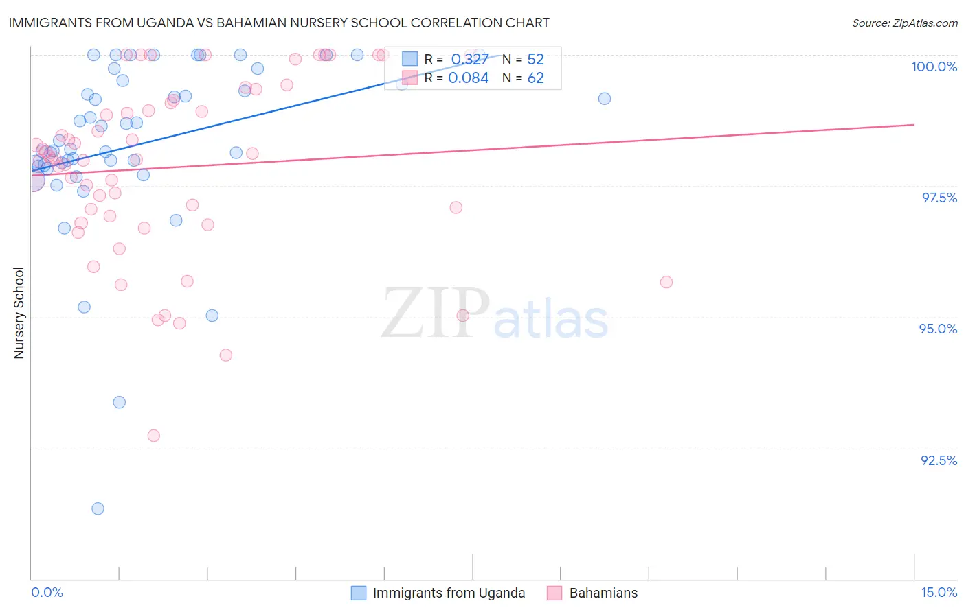 Immigrants from Uganda vs Bahamian Nursery School