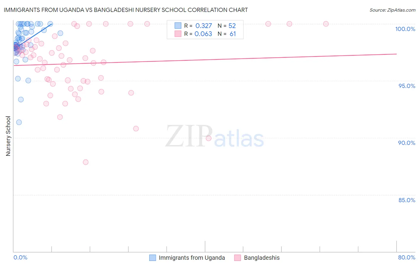 Immigrants from Uganda vs Bangladeshi Nursery School