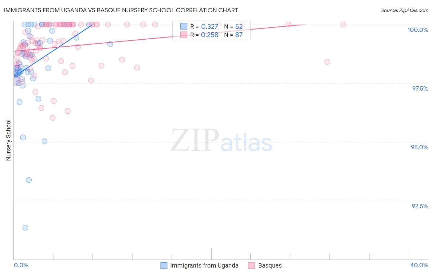 Immigrants from Uganda vs Basque Nursery School