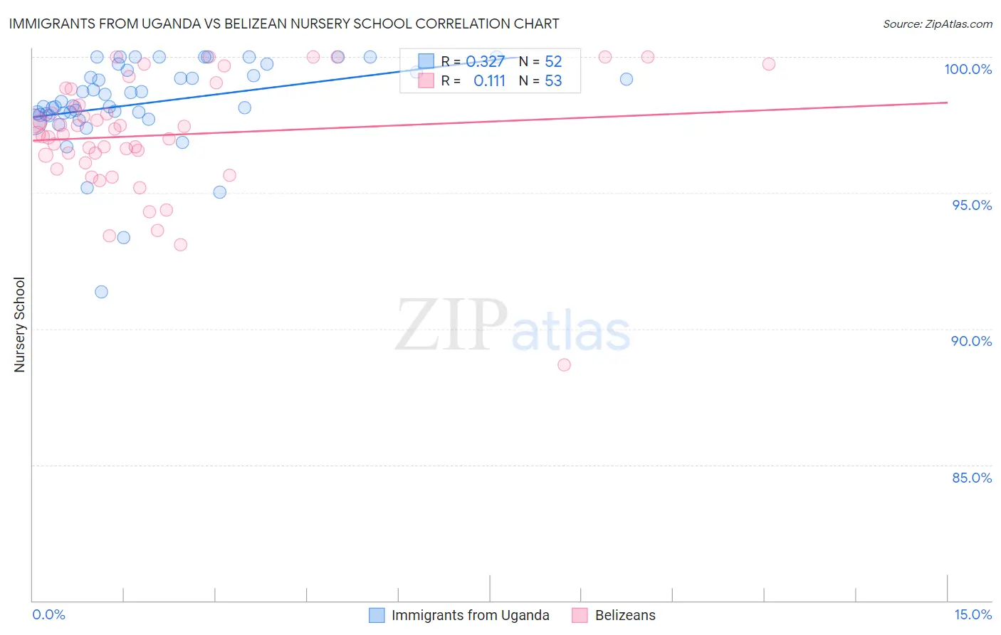 Immigrants from Uganda vs Belizean Nursery School