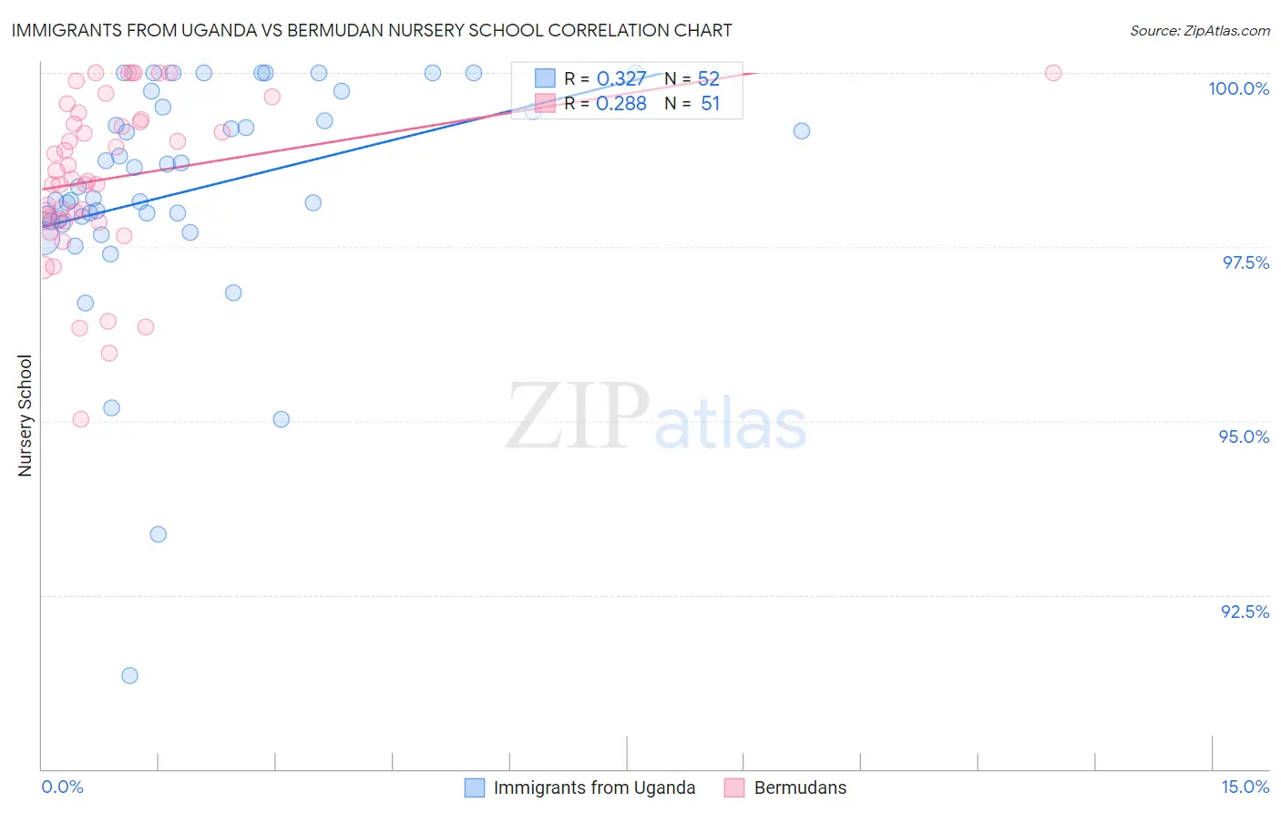 Immigrants from Uganda vs Bermudan Nursery School