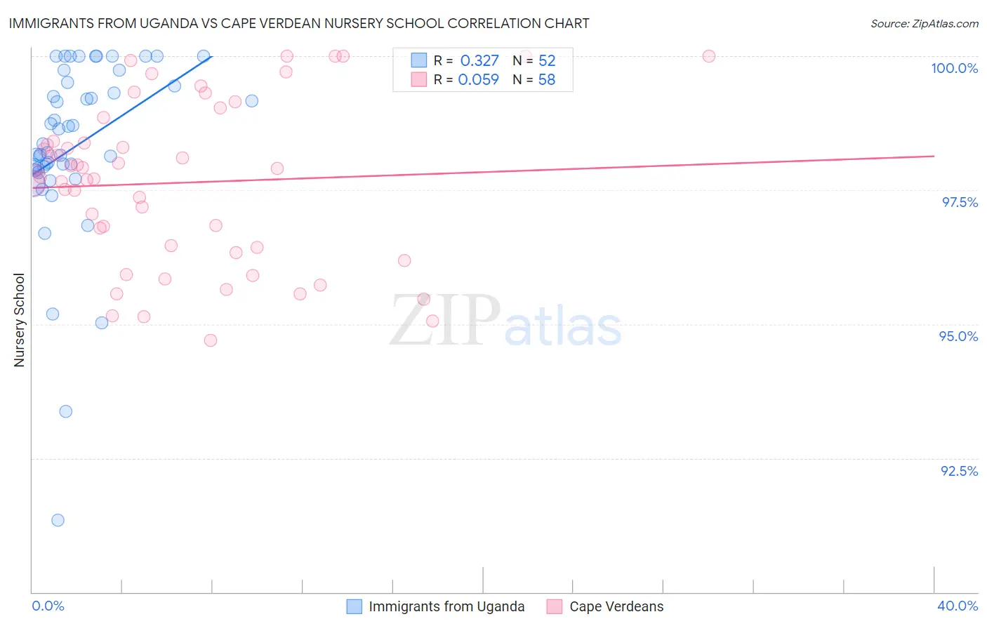 Immigrants from Uganda vs Cape Verdean Nursery School