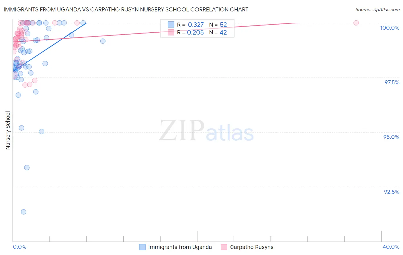 Immigrants from Uganda vs Carpatho Rusyn Nursery School