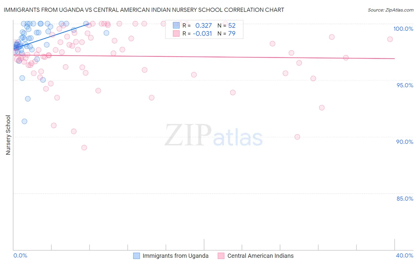 Immigrants from Uganda vs Central American Indian Nursery School